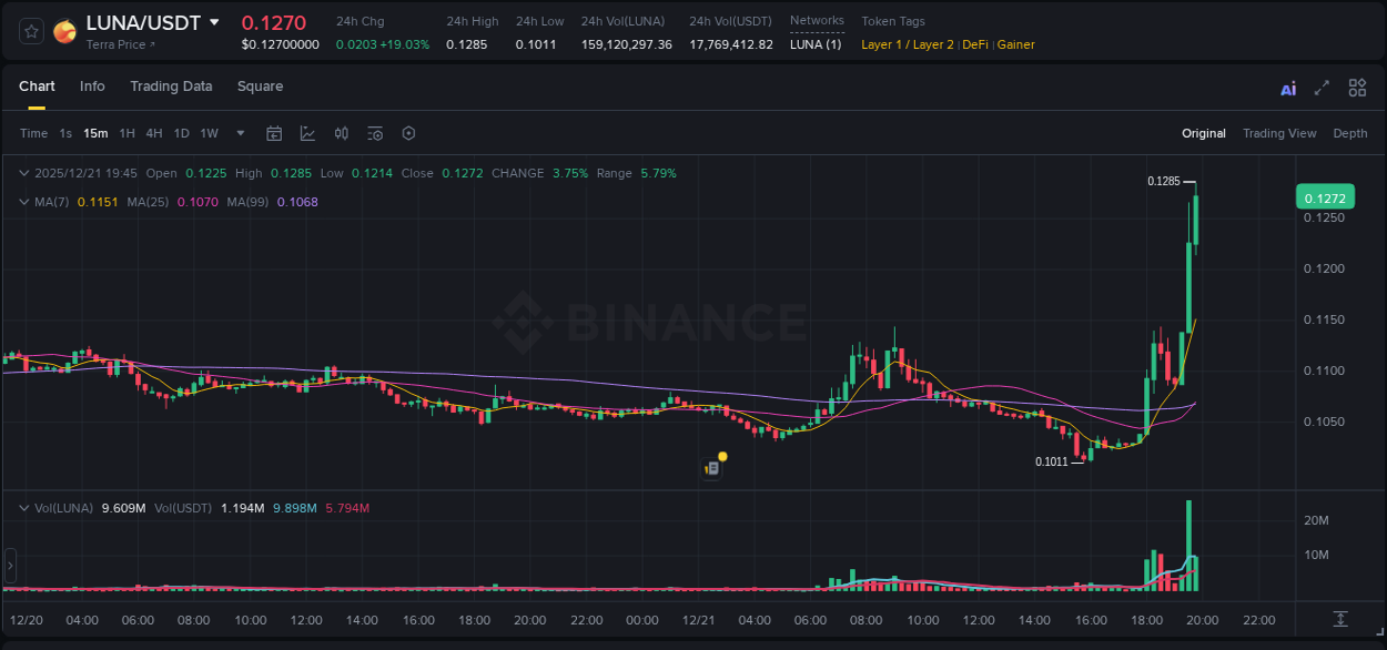 Crypto trading report: LUNA pump on Binance, 21 December 2025, 19:52