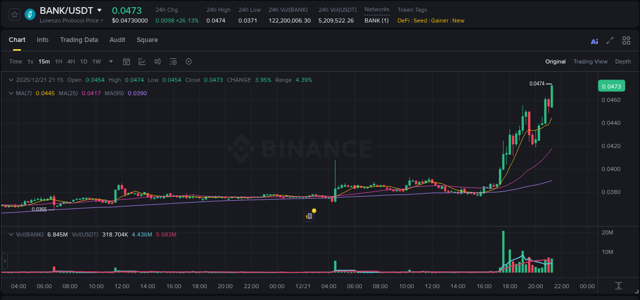 Binance exchange pump report for BANK, 21 December 2025, 21:20