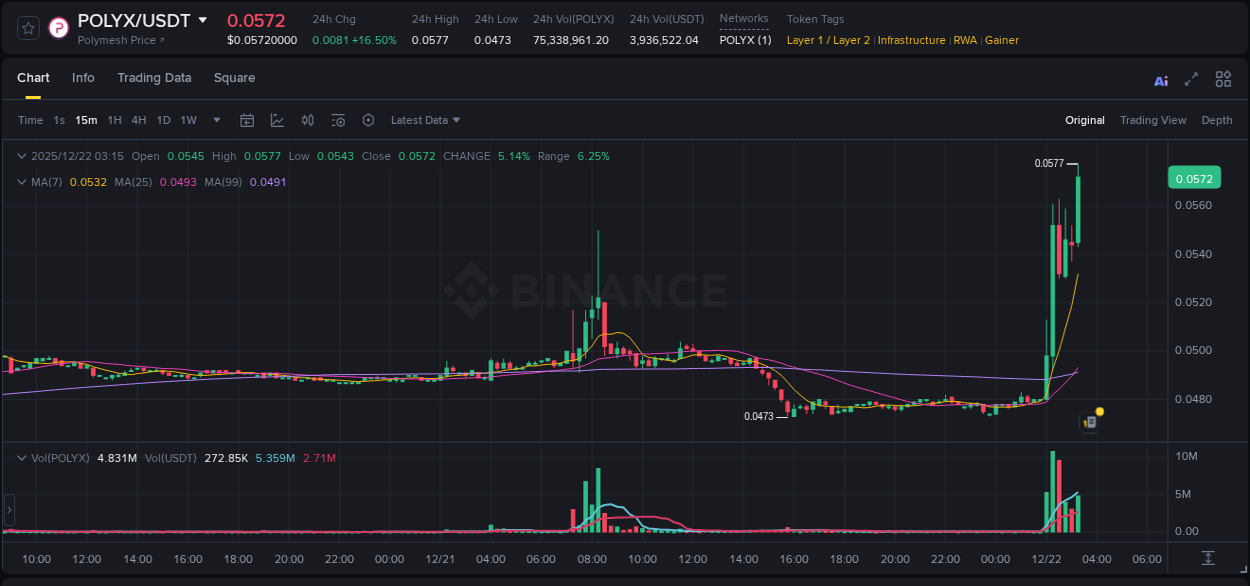 Binance pump report for POLYX on 22 December 2025, 03:24