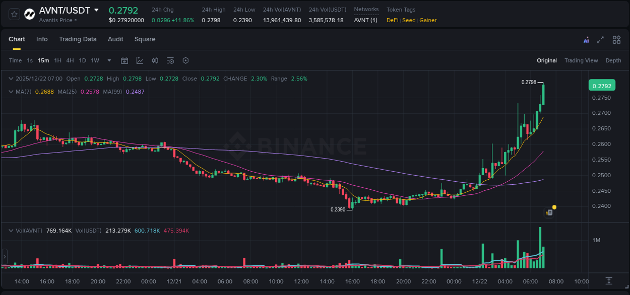 Detailed report of AVNT's pump on Binance at 22 December 2025, 07:10