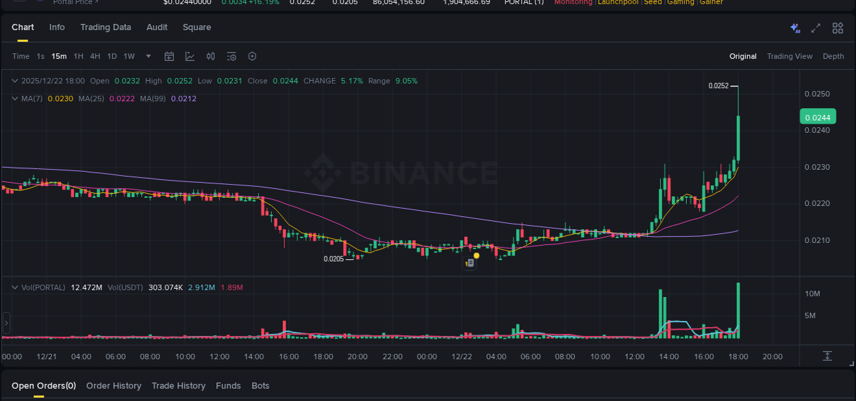 Binance pump report for PORTAL on 22 December 2025, 18:07