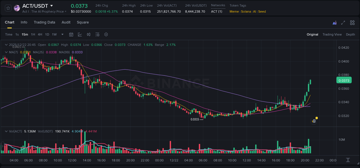 Detailed report of ACT's pump on Binance at 22 December 2025, 20:52