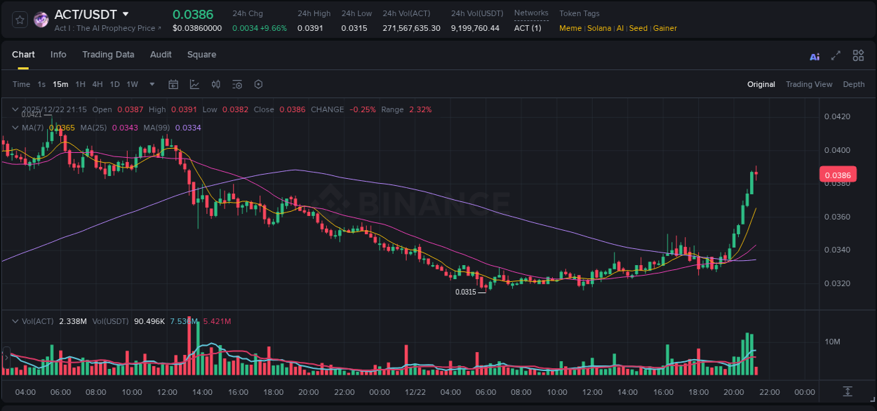 Crypto pump report: ACT on Binance, 22 December 2025, 21:15