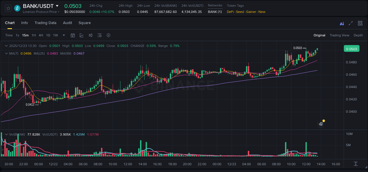 Crypto pump report: BANK on Binance, 23 December 2025, 13:32