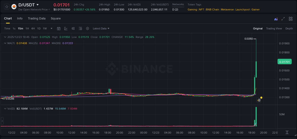Binance pump data for D at 23 December 2025, 18:47