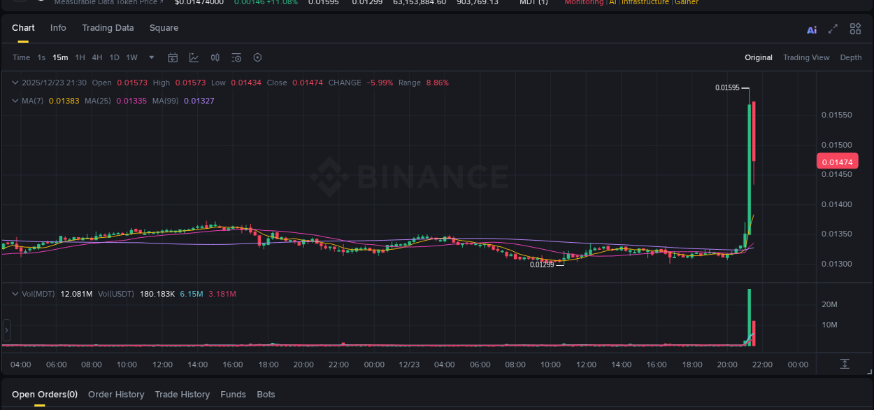 Crypto pump analytics for MDT on Binance, 23 December 2025, 21:19