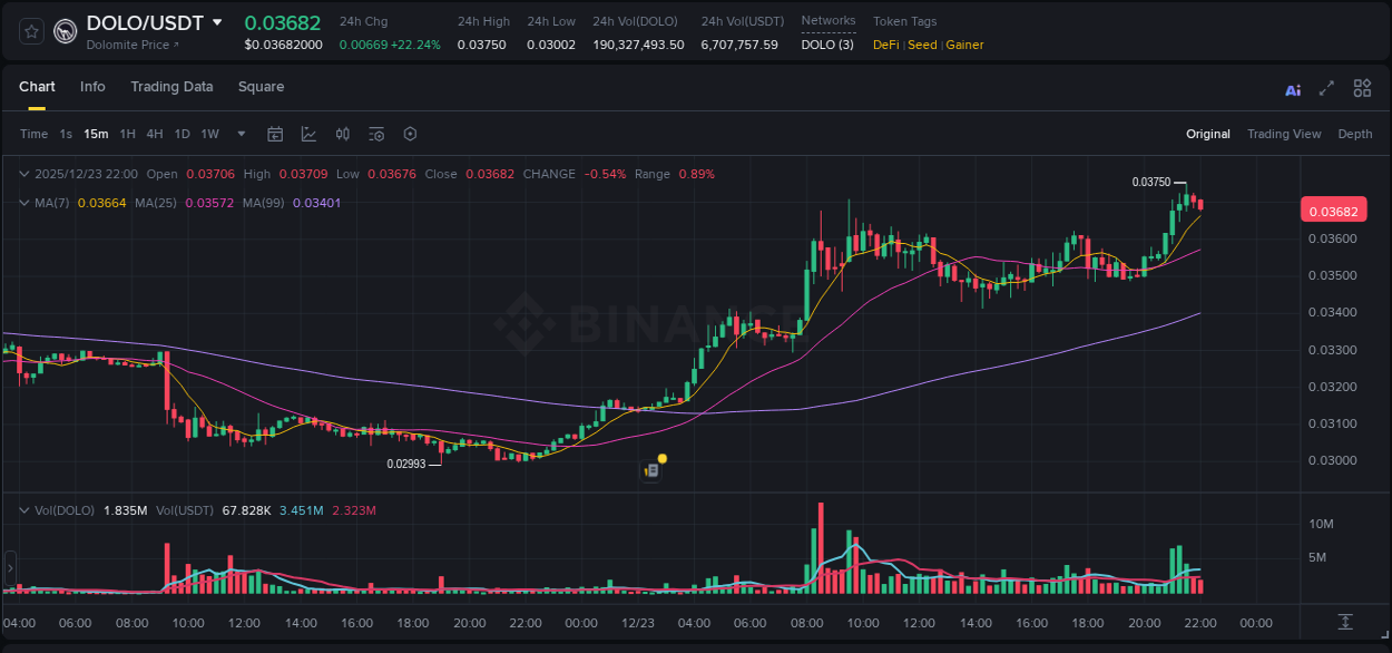 DOLO trading report showing pump trends on Binance, 23 December 2025, 21:32