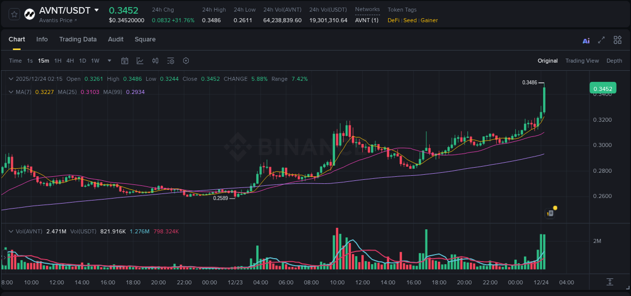 AVNT price surge report from Binance, timestamp: 24 December 2025, 02:24