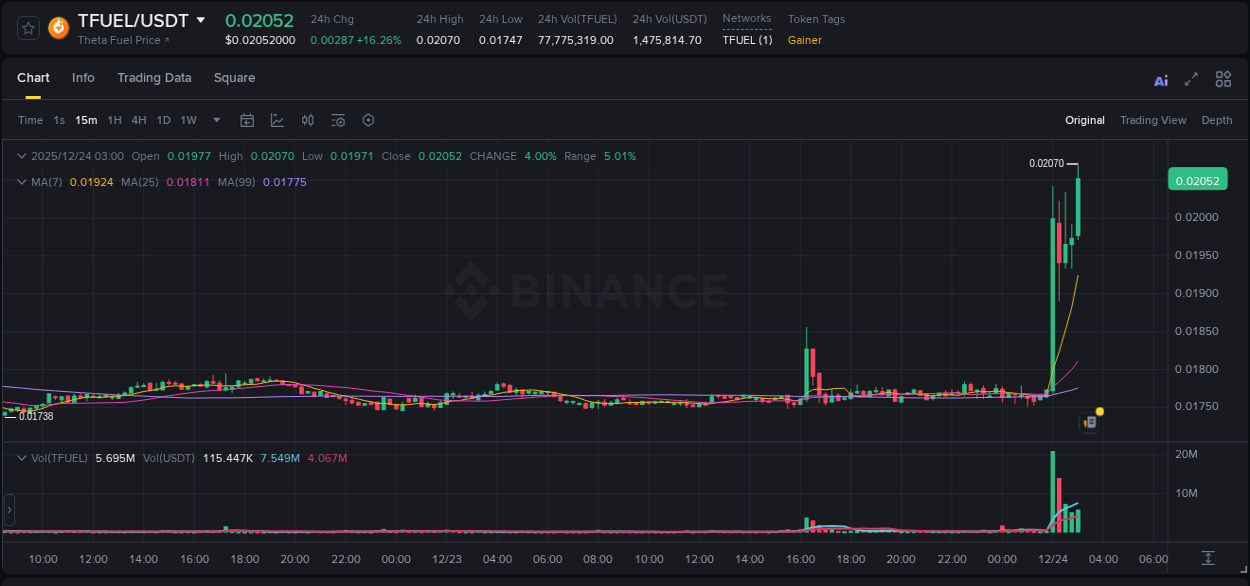 Binance pump report for TFUEL on 24 December 2025, 03:05