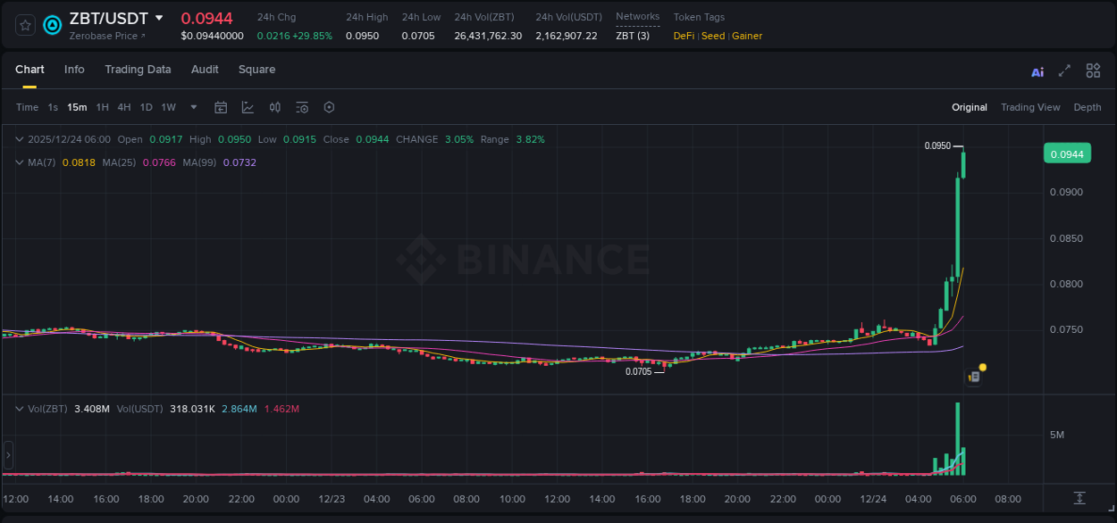 Crypto pump report: ZBT on Binance, 24 December 2025, 05:52