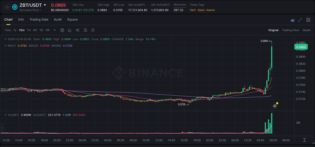 Detailed report of ZBT's pump on Binance at 24 December 2025, 05:52