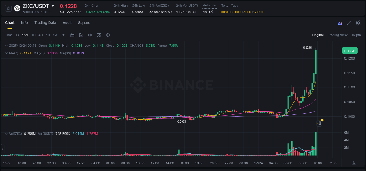 Market analysis: ZKC pump on Binance at 24 December 2025, 09:48