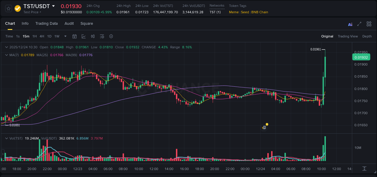 Trading insight: TST pump report from Binance, 24 December 2025, 10:42