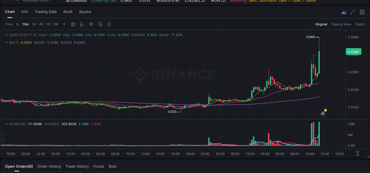 Crypto market update: MOVE pump on Binance, 24 December 2025, 11:19