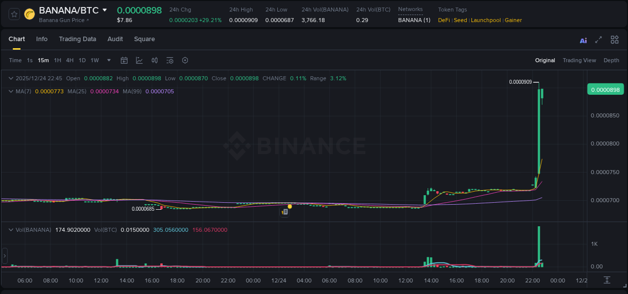 BANANA price surge report from Binance, timestamp: 24 December 2025, 22:38