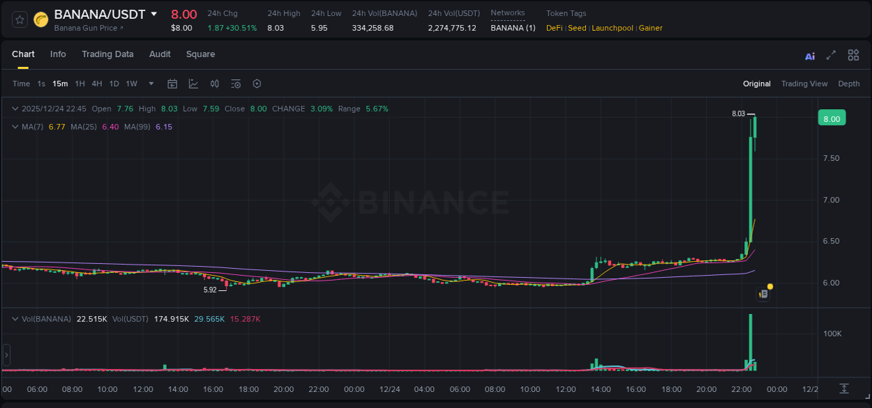 Binance pump overview for BANANA, captured at 24 December 2025, 22:38
