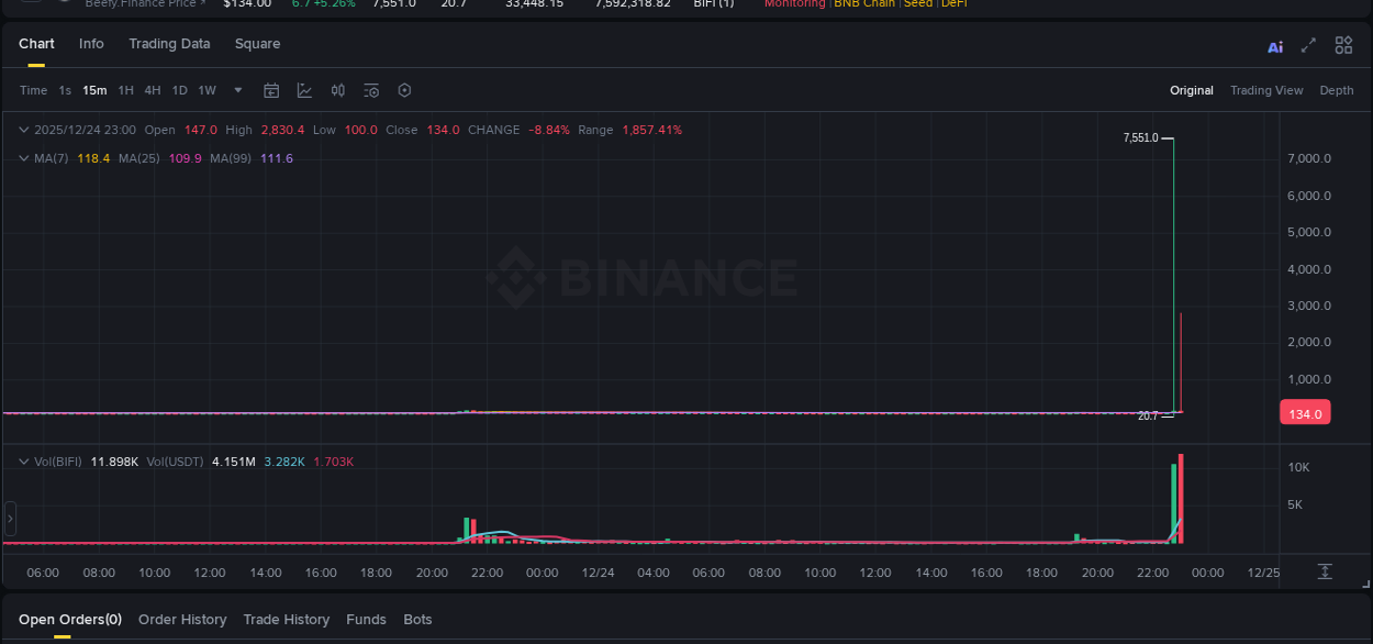 Explore the crypto pump report for BIFI on Binance, 24 December 2025, 23:02 Crypto market report: BIFI pump on Binance, 24 December 2025, 23:02