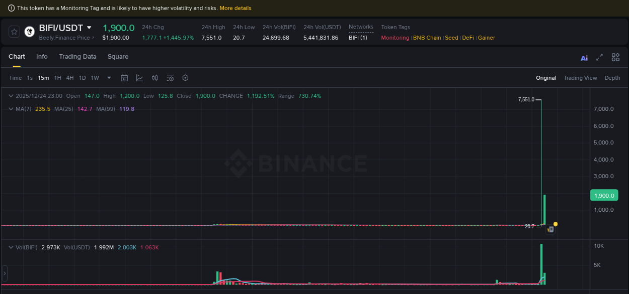 Gain insights into BIFI's pump activity on Binance, 24 December 2025, 23:02 Detailed analysis of BIFI's price surge on Binance, 24 December 2025, 23:02