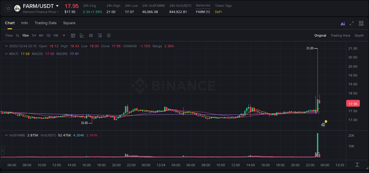 View the trading report for FARM pump on Binance, 24 December 2025, 23:03 Binance trading data for FARM pump, 24 December 2025, 23:03