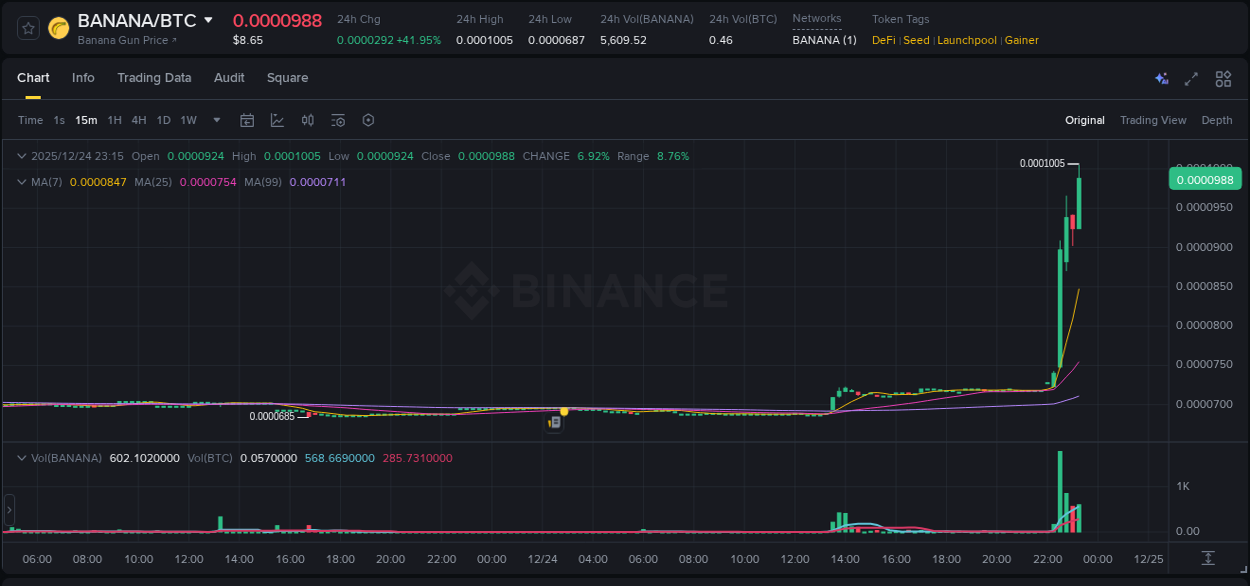 Binance pump report for BANANA on 24 December 2025, 23:23