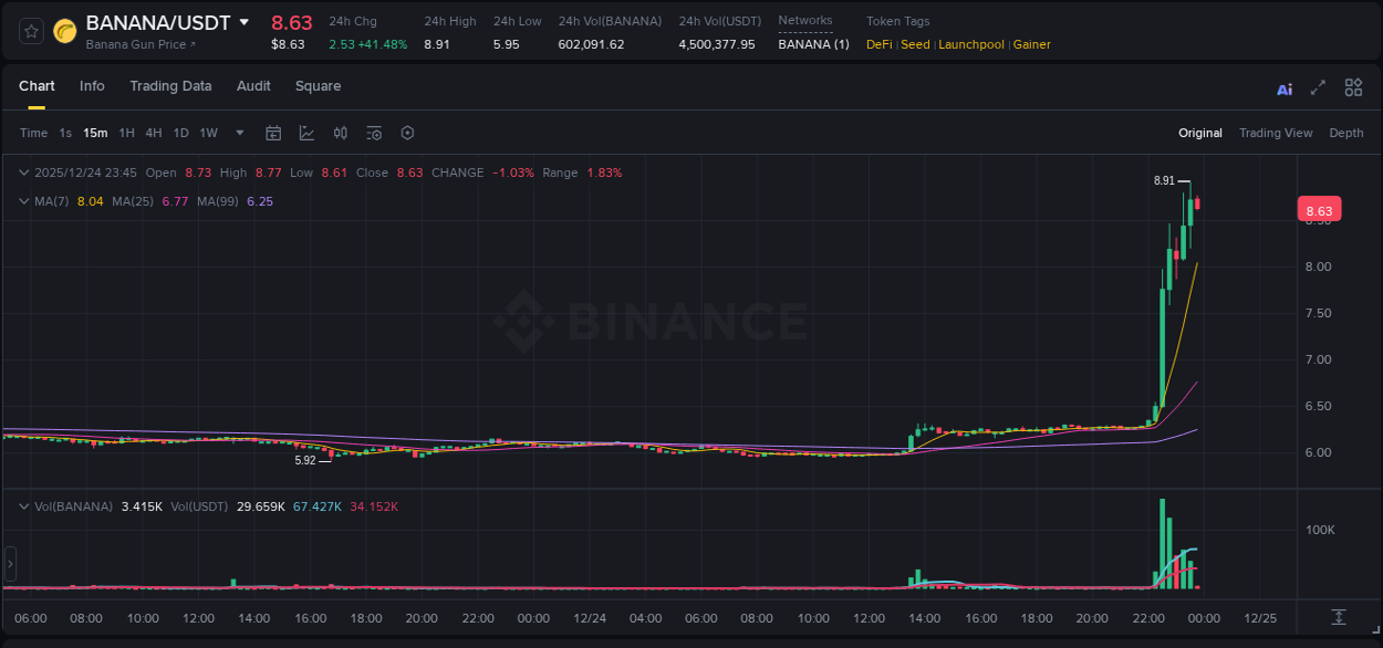 Understand the market analysis of BANANA pump on Binance at 24 December 2025, 23:44 Market trend analysis: BANANA pump on Binance at 24 December 2025, 23:44