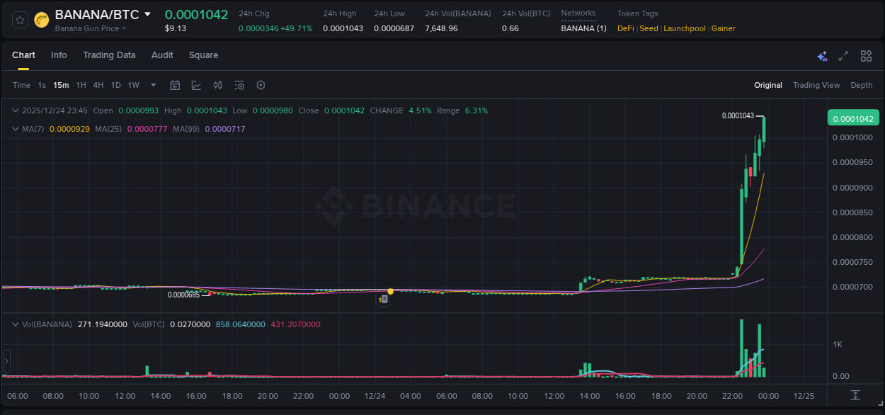 Detailed report of BANANA's pump on Binance at 24 December 2025, 23:52