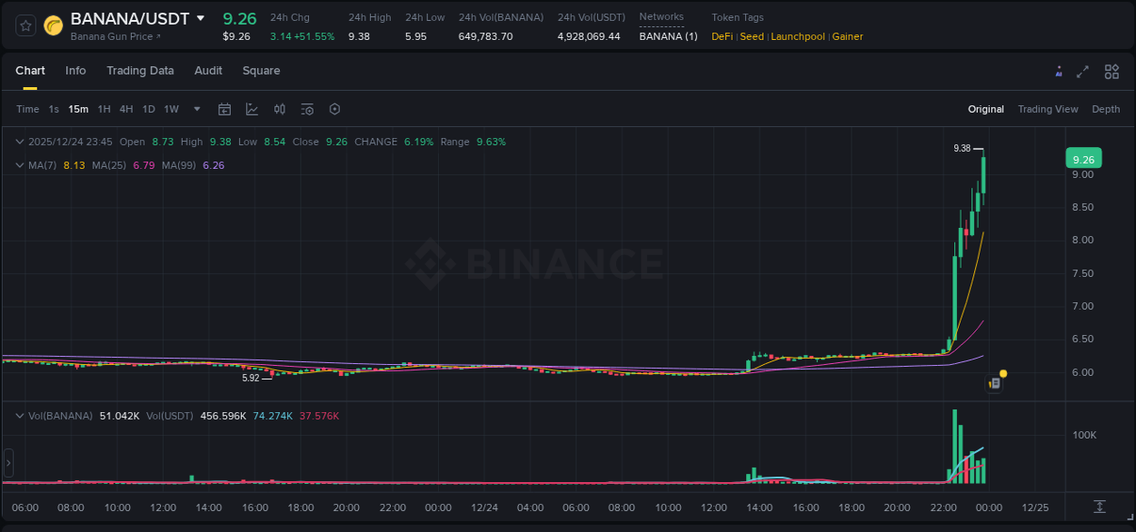 Get trading insights from BANANA pump report on Binance, 24 December 2025, 23:55 Trading data insight: BANANA pump report from Binance, 24 December 2025, 23:55
