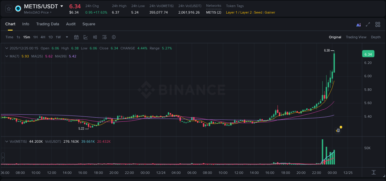 Stay updated with the crypto market report for METIS on Binance, 25 December 2025, 00:16 Crypto price movement update: METIS on Binance, 25 December 2025, 00:16