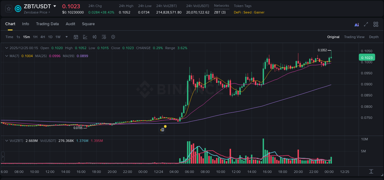 Access Binance pump statistics for ZBT at 25 December 2025, 00:21 Binance pump statistics for ZBT at 25 December 2025, 00:21