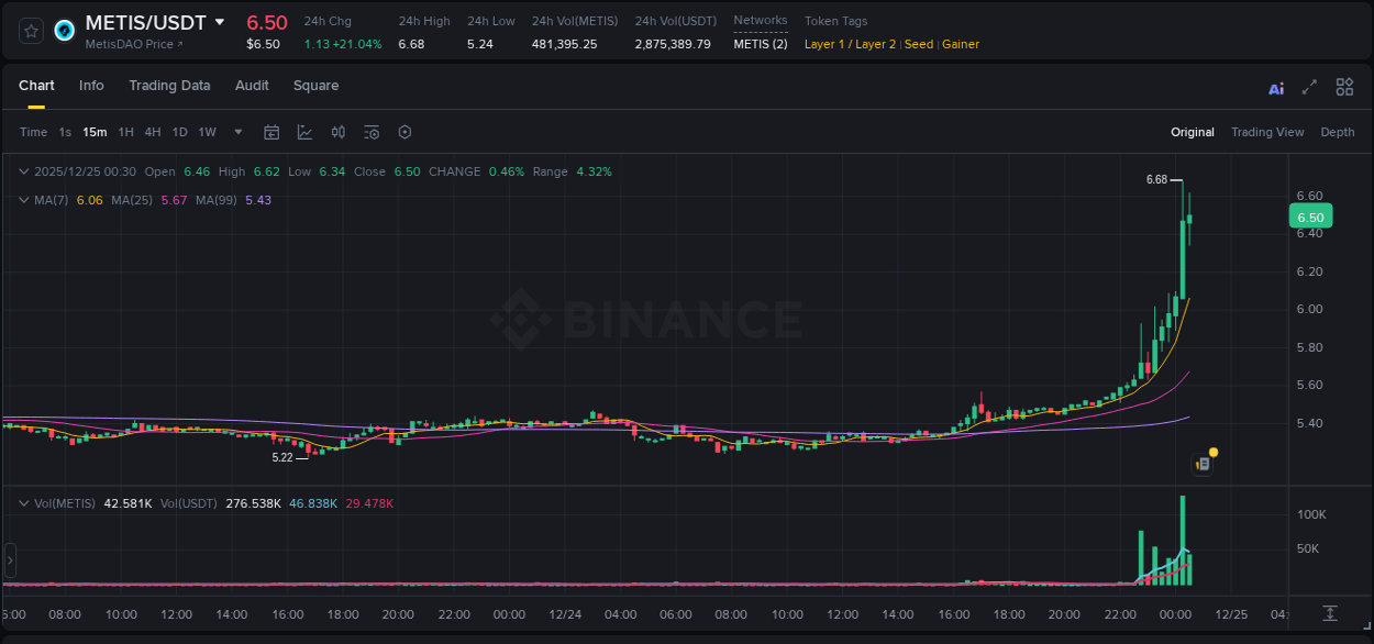 Watch the live report of METIS pump on Binance, 25 December 2025, 00:27 Live report of METIS pump on Binance, 25 December 2025, 00:27