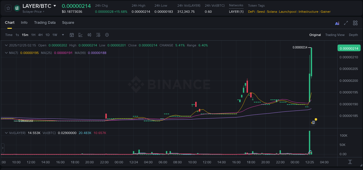 View the report of LAYER pump on Binance at 25 December 2025, 02:24 Report of LAYER pump on Binance at 25 December 2025, 02:24