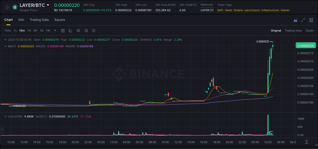 Explore the LAYER price surge report from Binance, timestamp: 25 December 2025, 02:47 LAYER price surge report from Binance, timestamp: 25 December 2025, 02:47
