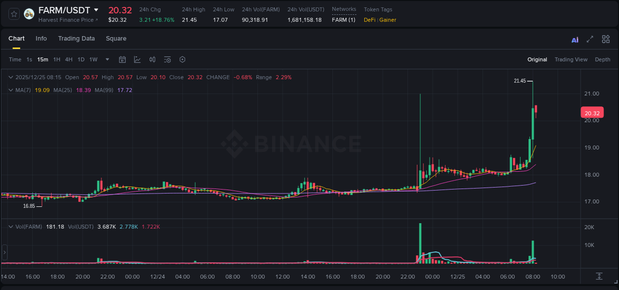 Detailed report of FARM's pump on Binance at 25 December 2025, 08:14