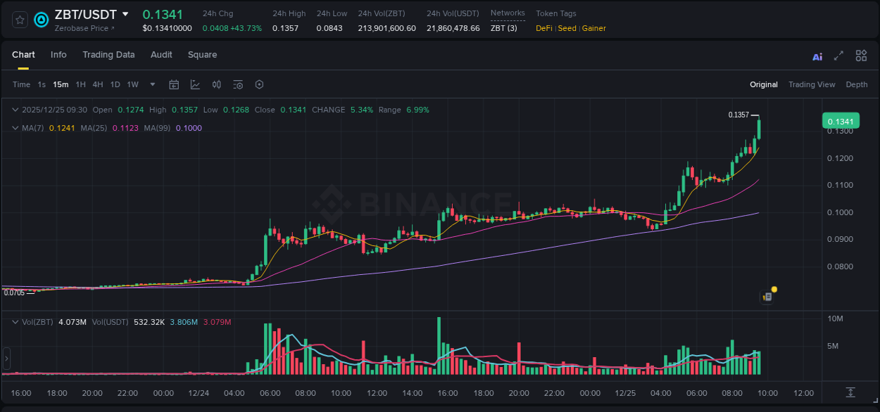 Market analysis: ZBT pump on Binance at 25 December 2025, 09:39