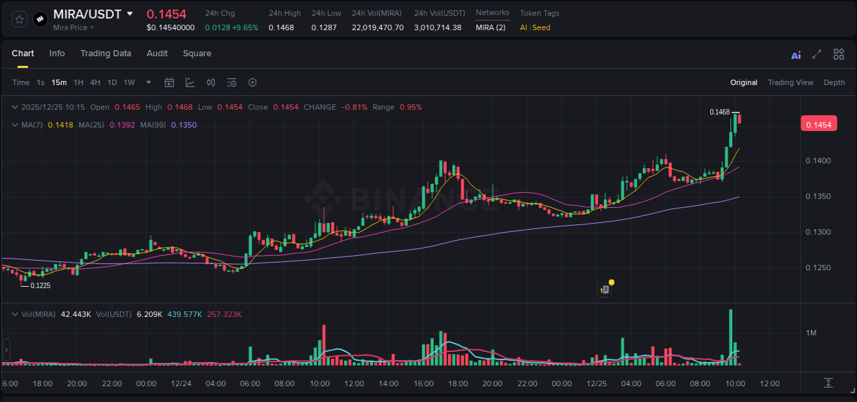 Binance pump data for MIRA at 25 December 2025, 09:57