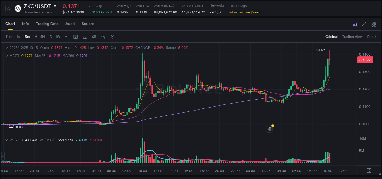 Real-time report of ZKC pump on Binance, 25 December 2025, 10:18