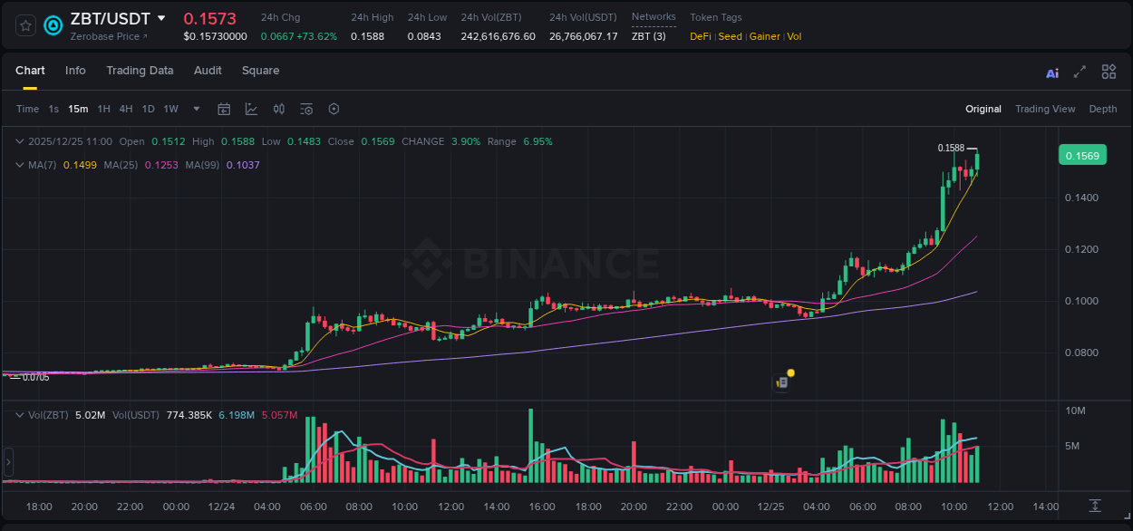 Crypto trading report: ZBT pump on Binance, 25 December 2025, 11:12
