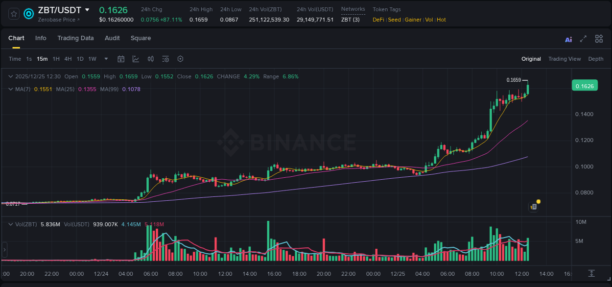 Binance exchange pump report for ZBT, 25 December 2025, 12:41