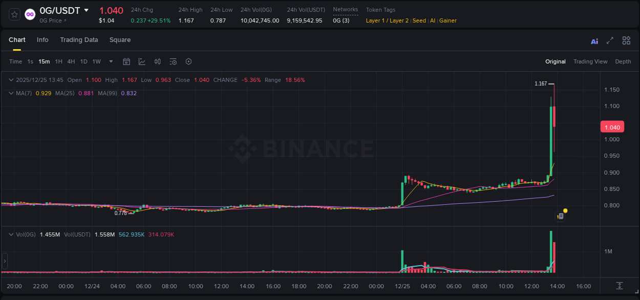 Analysis of 0G pump activity on Binance at 25 December 2025, 13:39