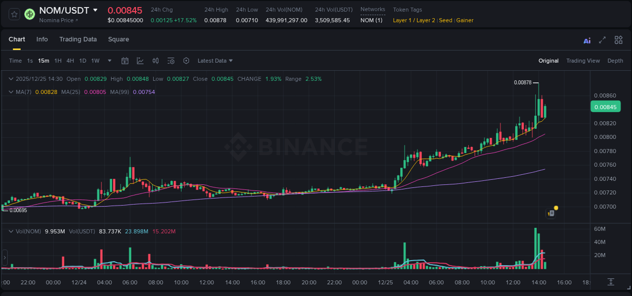Detailed analysis of NOM's price surge on Binance, 25 December 2025, 14:05