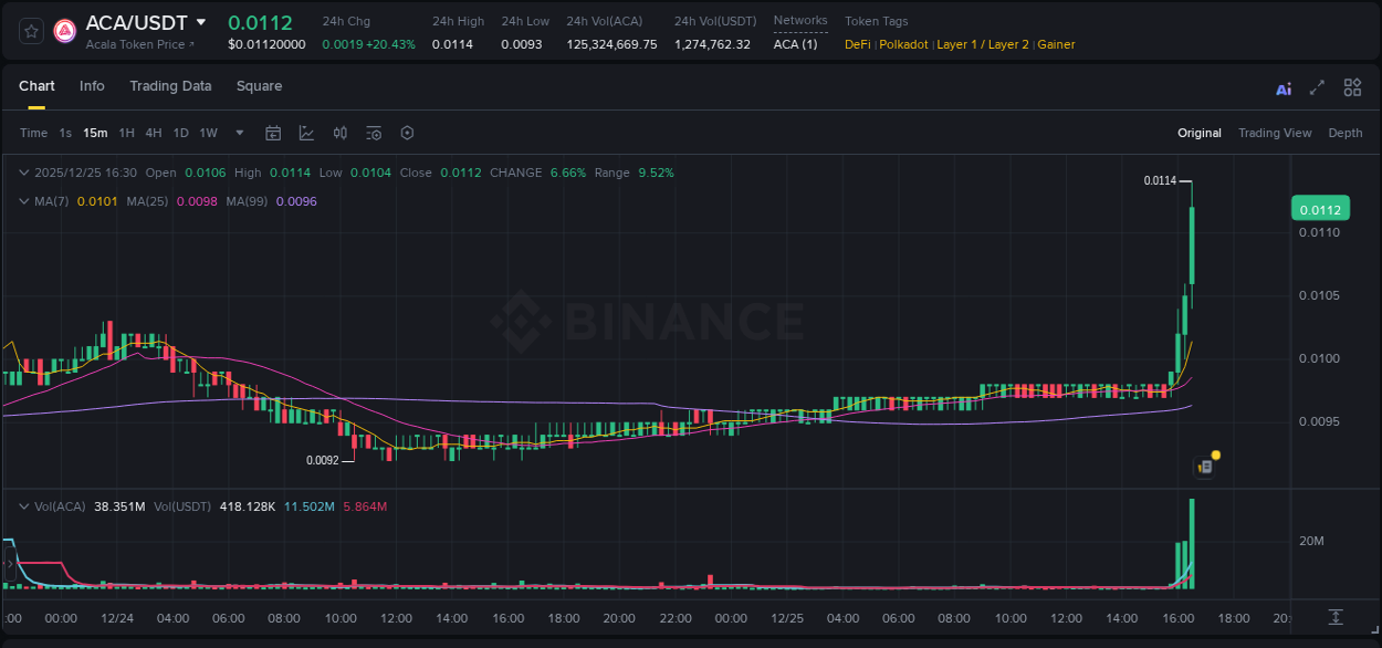 Binance trading data for ACA pump, 25 December 2025, 16:40