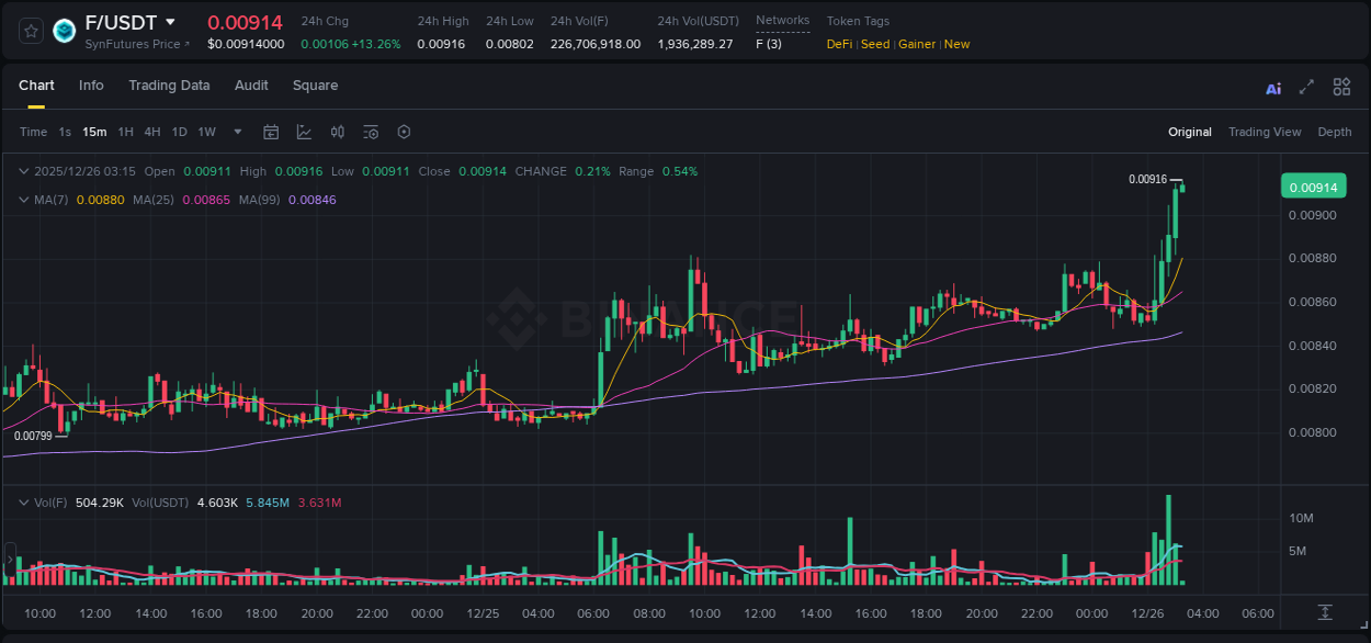 F price surge report from Binance, timestamp: 26 December 2025, 03:15