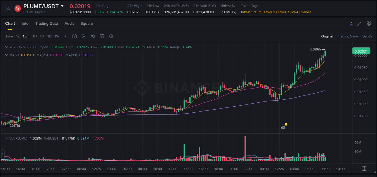 Binance pump report for PLUME on 26 December 2025, 08:03