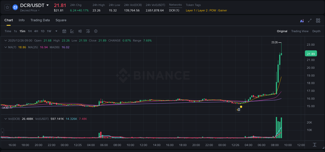 Binance trading report for DCR pump, 26 December 2025, 09:01