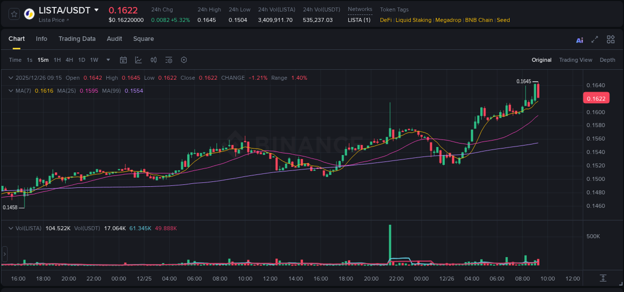 Market analysis: LISTA pump on Binance at 26 December 2025, 09:15