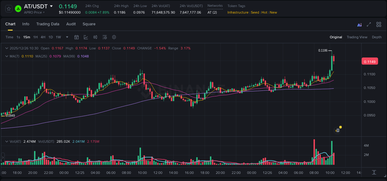 Crypto market update: AT pump on Binance, 26 December 2025, 10:27