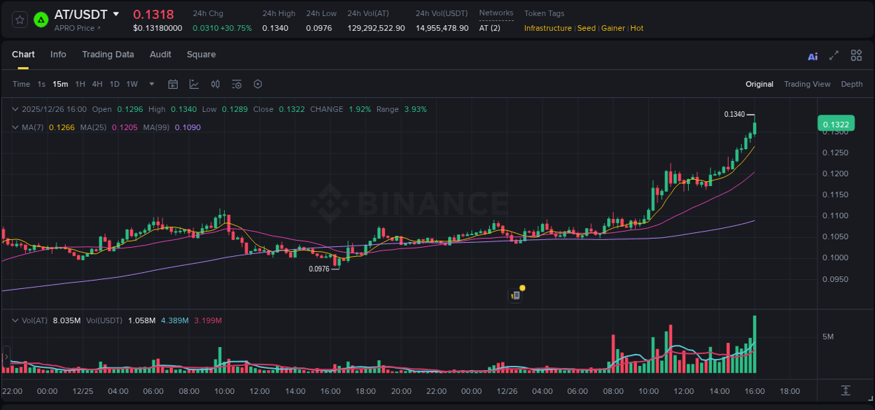 Real-time report of AT pump on Binance, 26 December 2025, 16:13