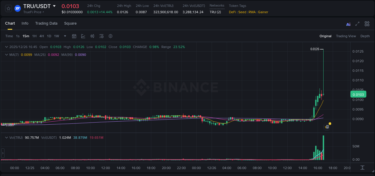 Market movement report: TRU on Binance at 26 December 2025, 16:54