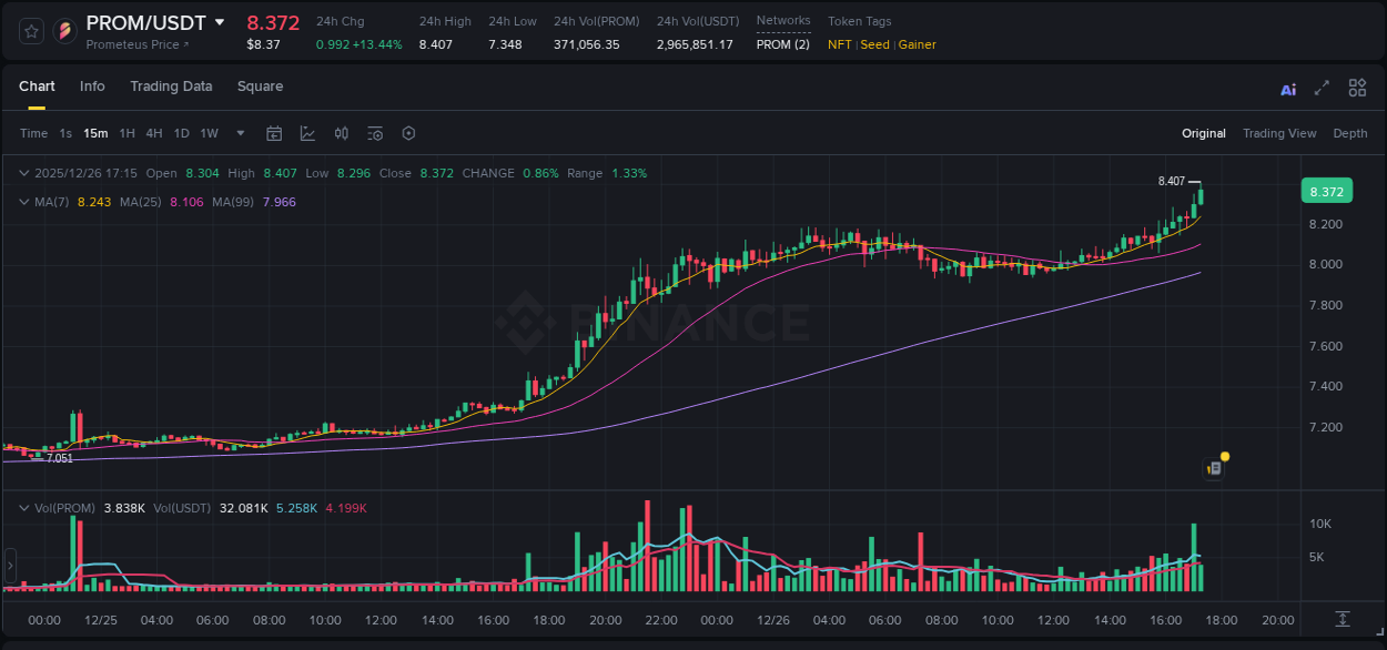 Crypto pump analytics for PROM on Binance, 26 December 2025, 17:25