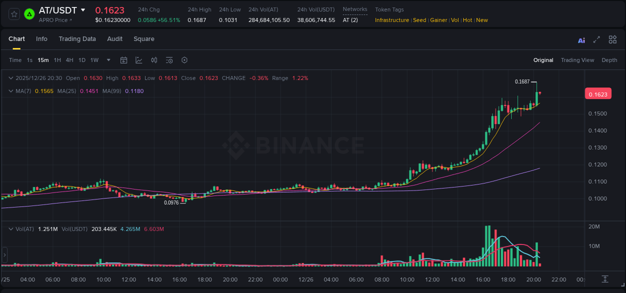 Detailed analysis of AT's price surge on Binance, 26 December 2025, 20:24